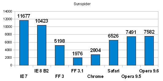 Sunspider